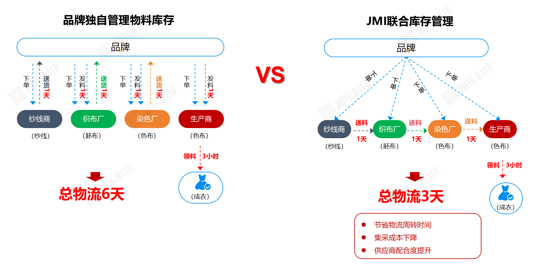 聯(lián)合庫存管理.png